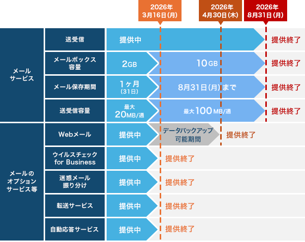 【重要】BUSINESSぷららのメールサービスが2026年に終了！今から対策しよう